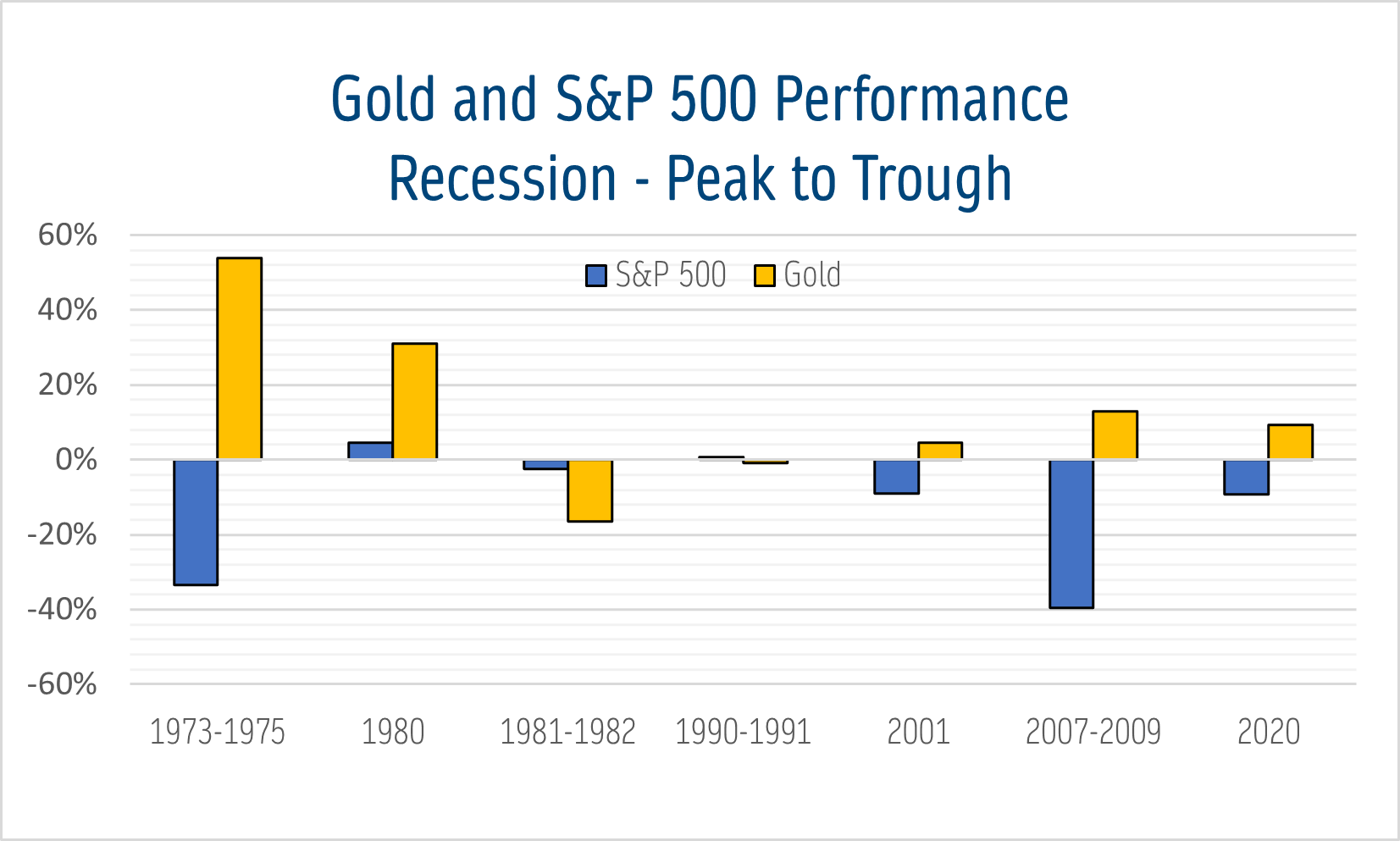 What you think is Precious metal is a good investment in recession? Gold-recession