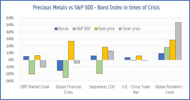 Precious Metals vs S&P