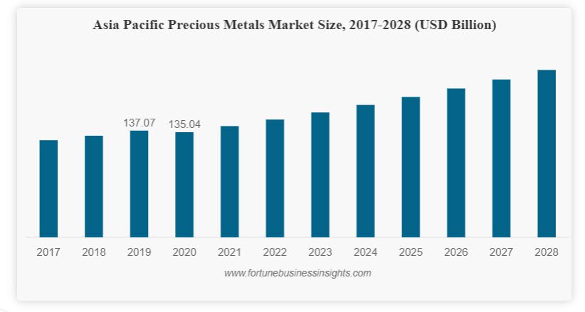 precious metals market size